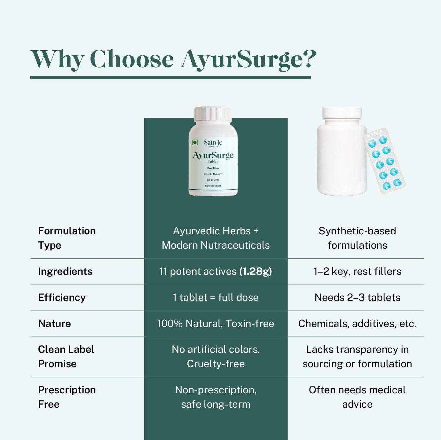 AyurSurge